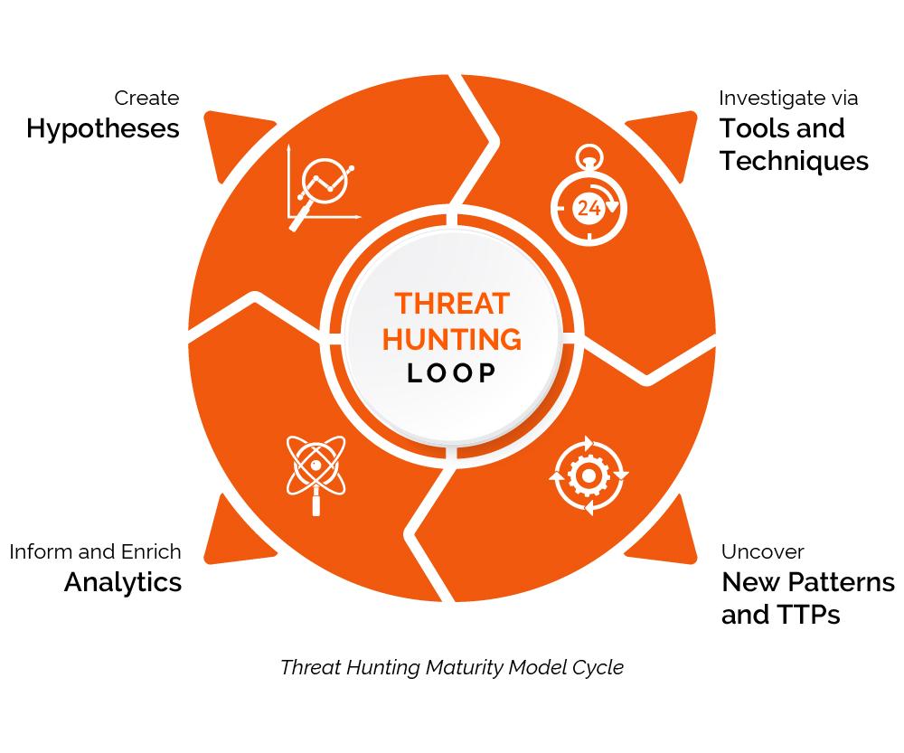 Threat Hunting